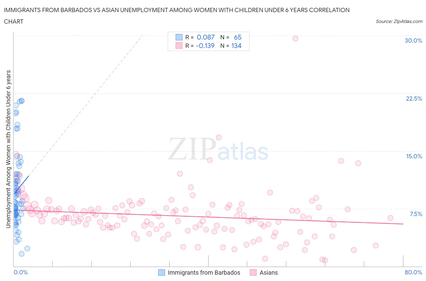 Immigrants from Barbados vs Asian Unemployment Among Women with Children Under 6 years