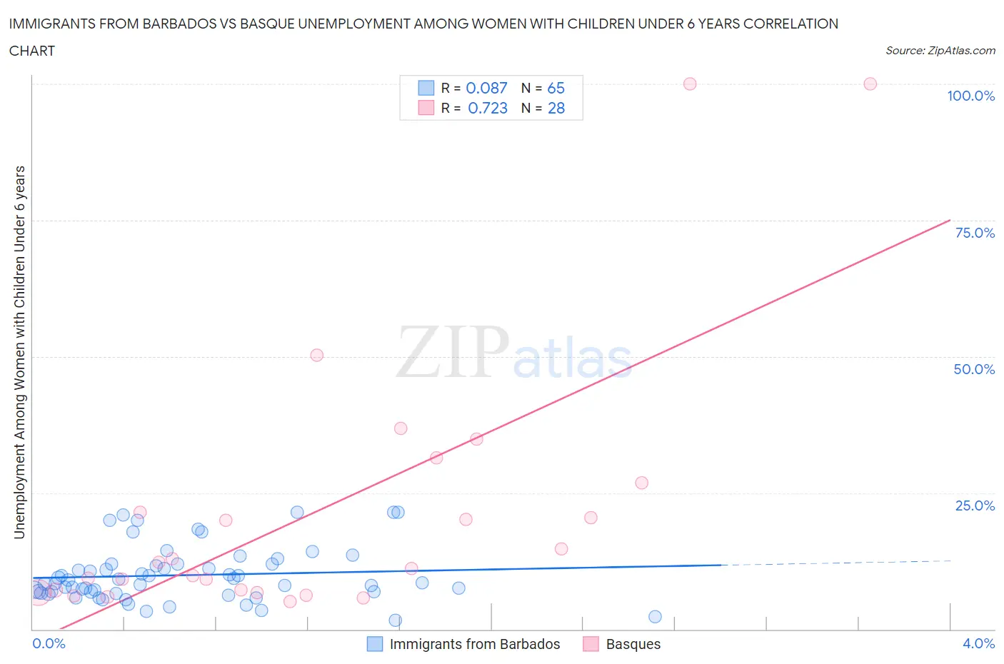 Immigrants from Barbados vs Basque Unemployment Among Women with Children Under 6 years