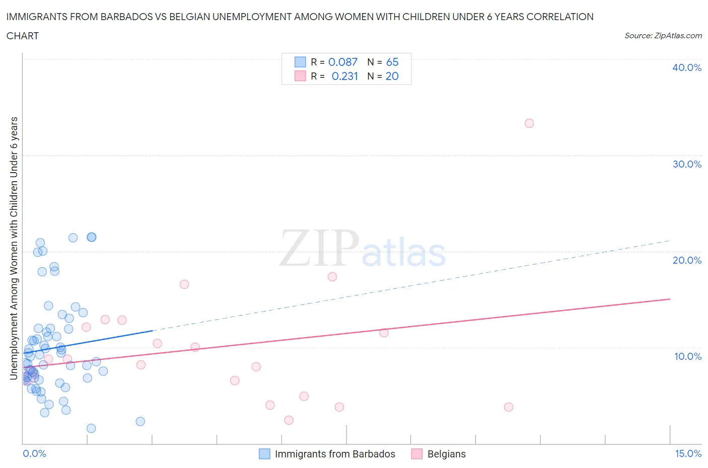 Immigrants from Barbados vs Belgian Unemployment Among Women with Children Under 6 years