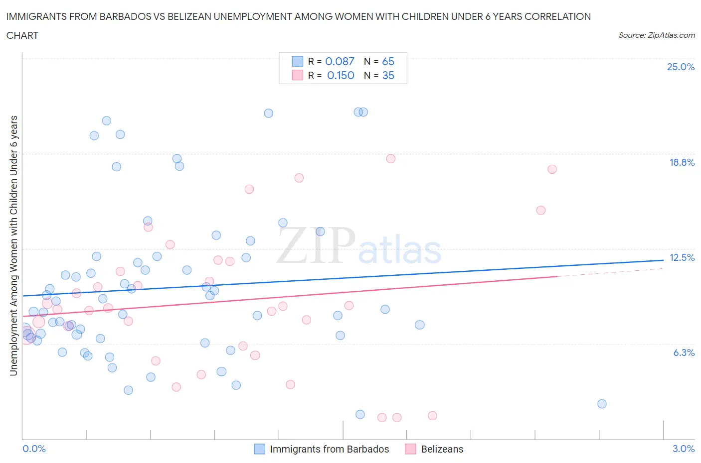 Immigrants from Barbados vs Belizean Unemployment Among Women with Children Under 6 years