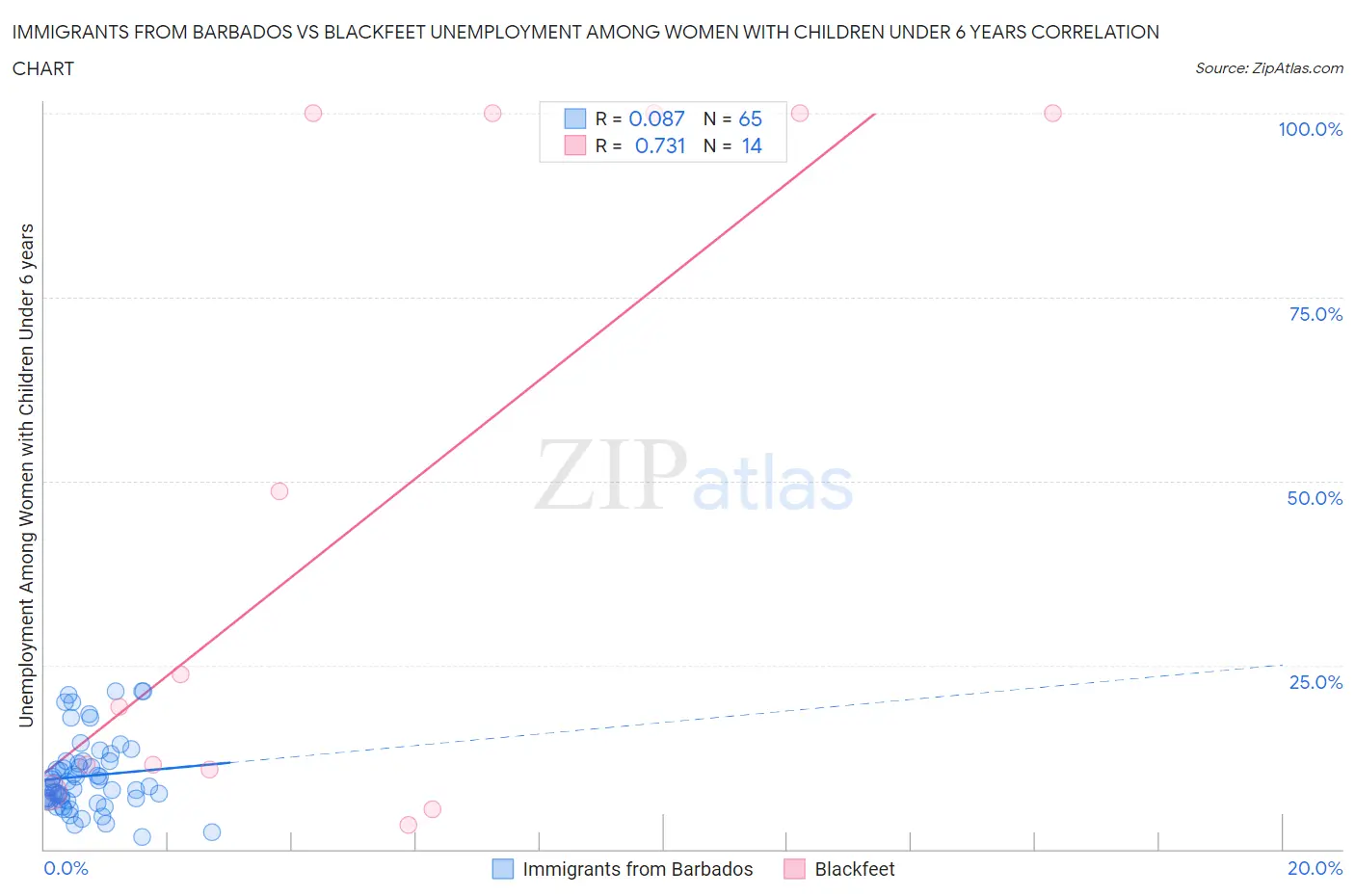 Immigrants from Barbados vs Blackfeet Unemployment Among Women with Children Under 6 years