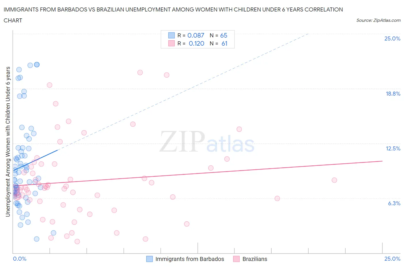 Immigrants from Barbados vs Brazilian Unemployment Among Women with Children Under 6 years