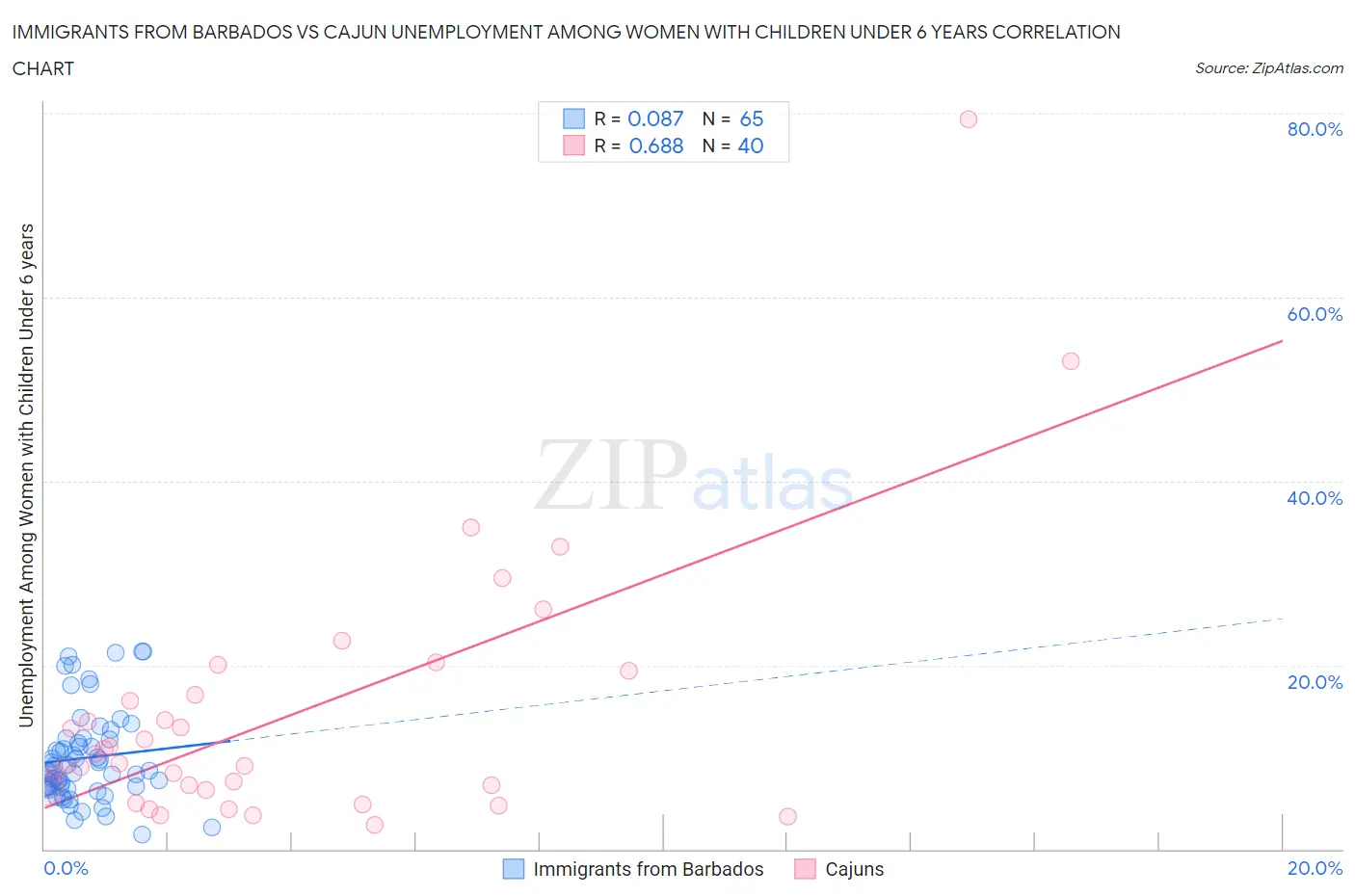 Immigrants from Barbados vs Cajun Unemployment Among Women with Children Under 6 years