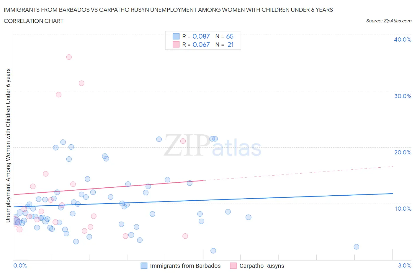 Immigrants from Barbados vs Carpatho Rusyn Unemployment Among Women with Children Under 6 years