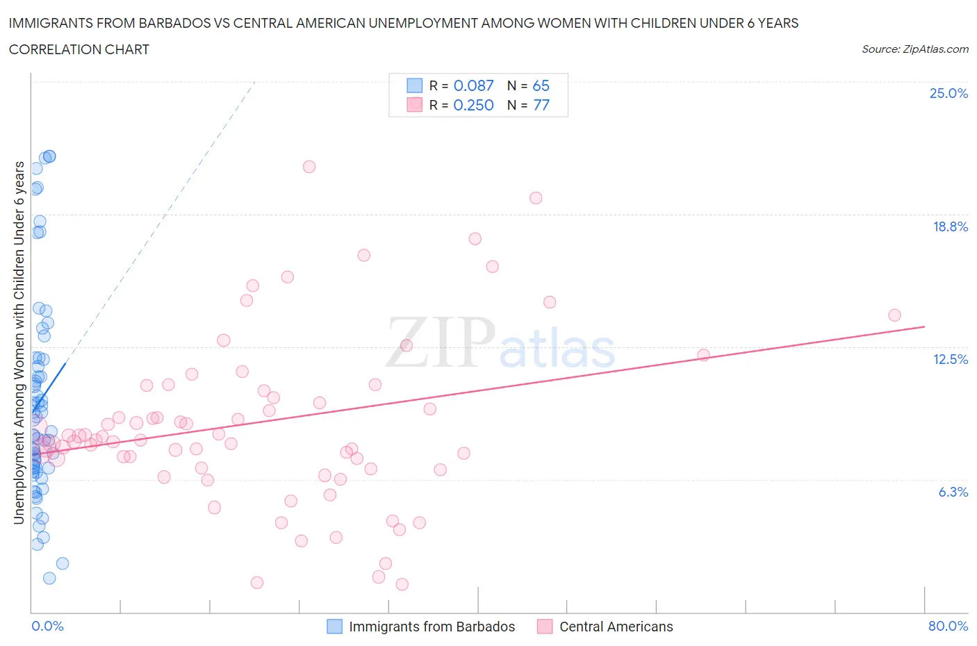 Immigrants from Barbados vs Central American Unemployment Among Women with Children Under 6 years