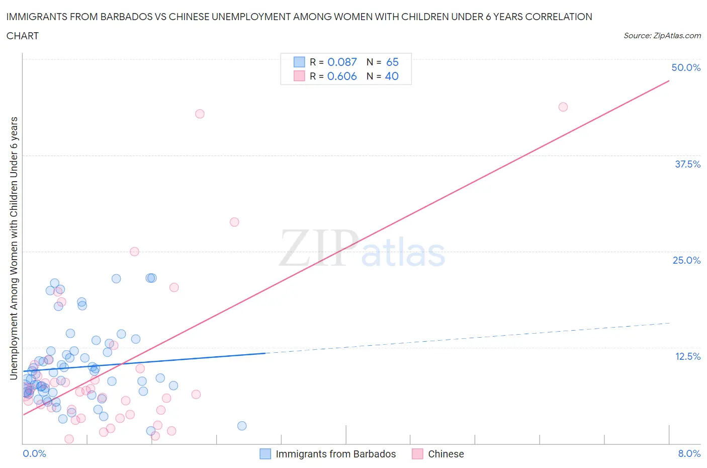 Immigrants from Barbados vs Chinese Unemployment Among Women with Children Under 6 years