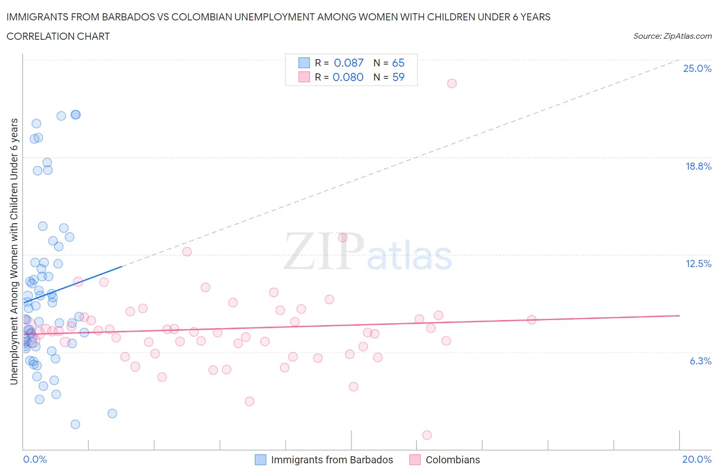 Immigrants from Barbados vs Colombian Unemployment Among Women with Children Under 6 years