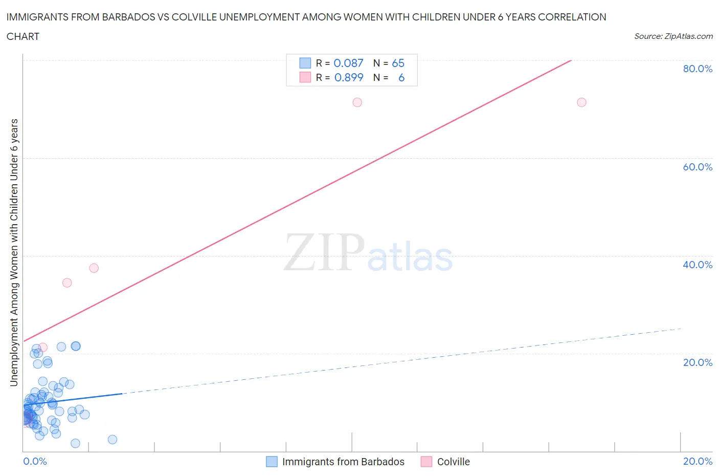 Immigrants from Barbados vs Colville Unemployment Among Women with Children Under 6 years