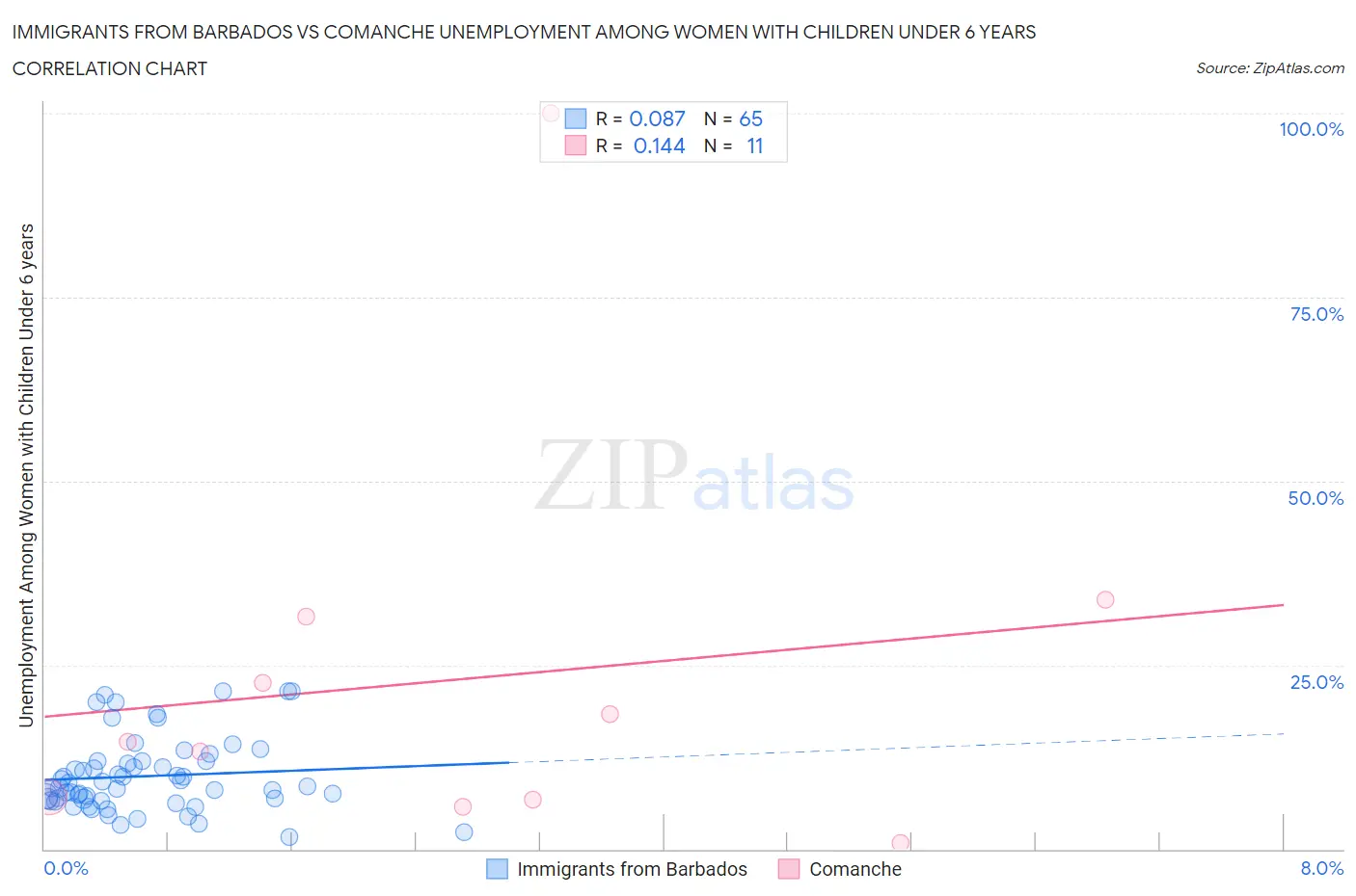 Immigrants from Barbados vs Comanche Unemployment Among Women with Children Under 6 years