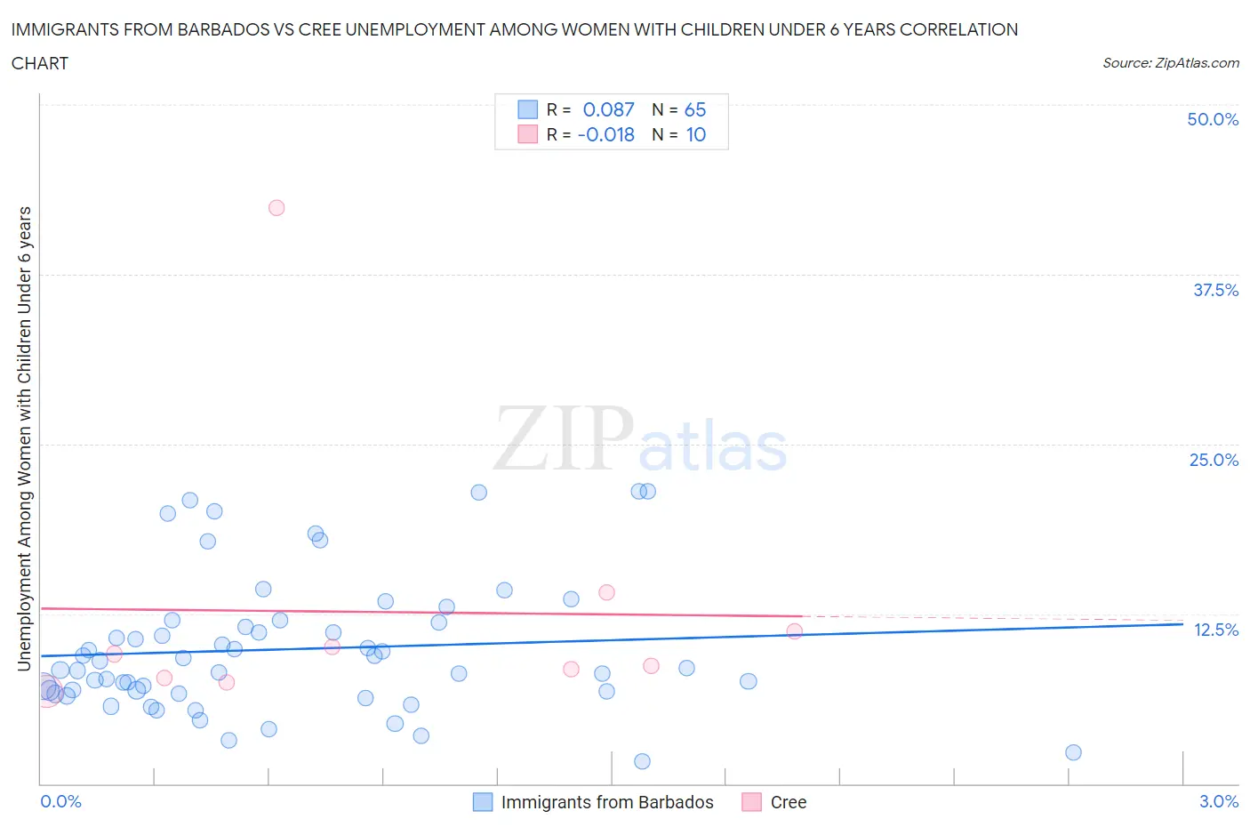 Immigrants from Barbados vs Cree Unemployment Among Women with Children Under 6 years