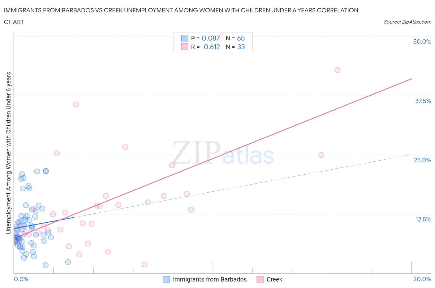Immigrants from Barbados vs Creek Unemployment Among Women with Children Under 6 years
