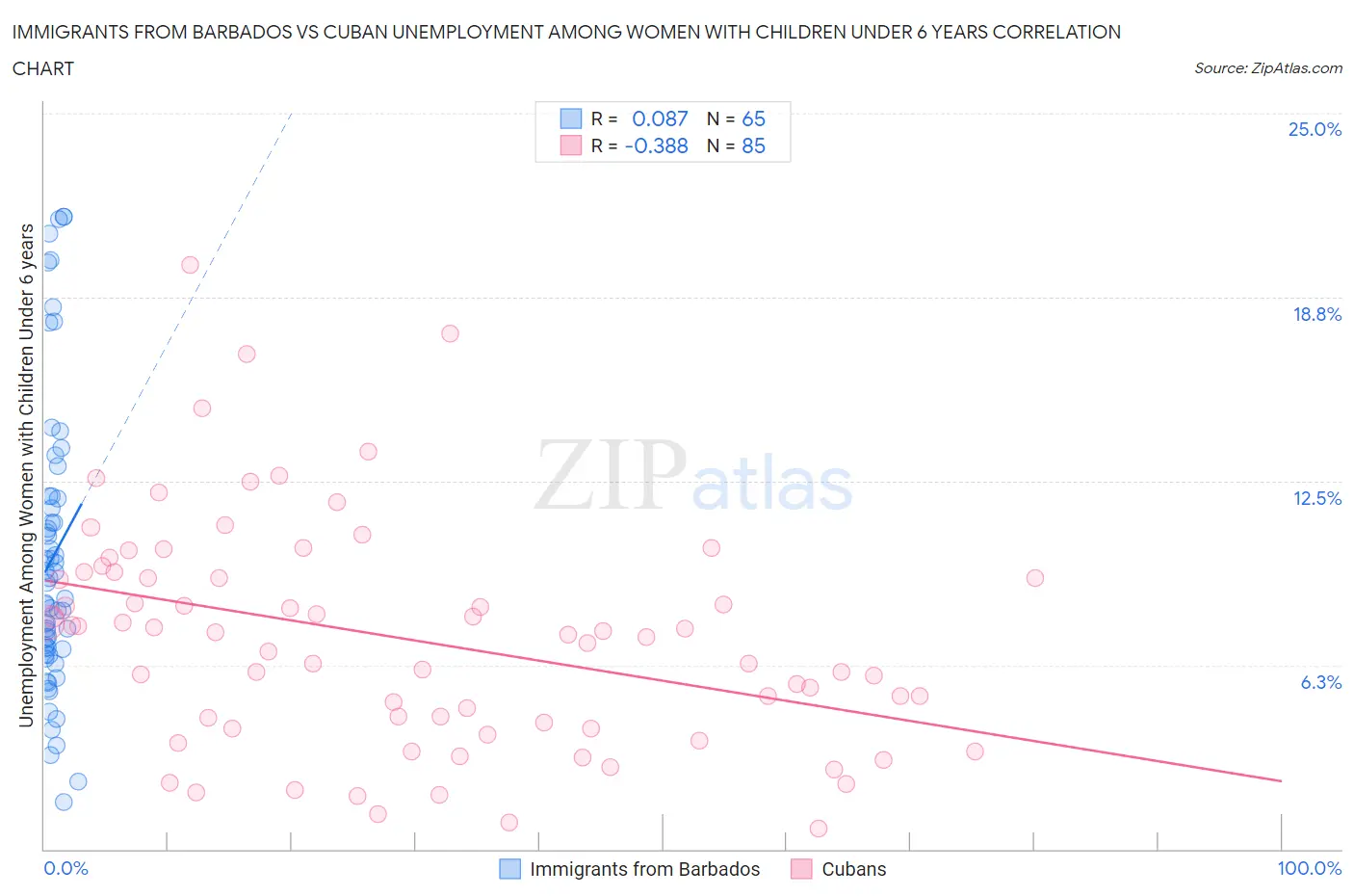 Immigrants from Barbados vs Cuban Unemployment Among Women with Children Under 6 years