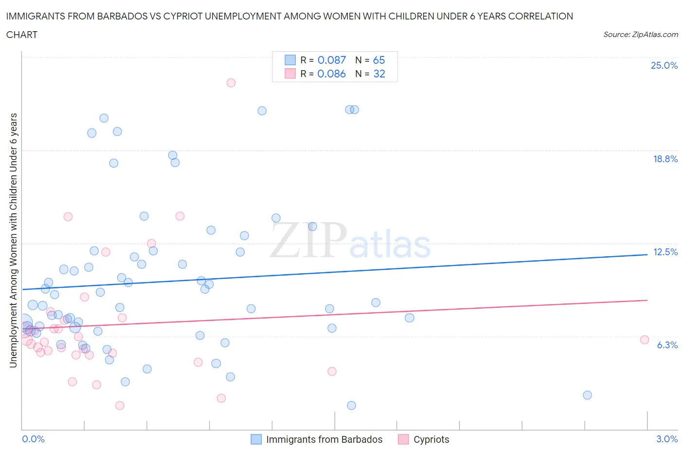Immigrants from Barbados vs Cypriot Unemployment Among Women with Children Under 6 years