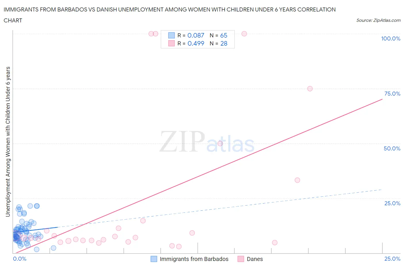 Immigrants from Barbados vs Danish Unemployment Among Women with Children Under 6 years