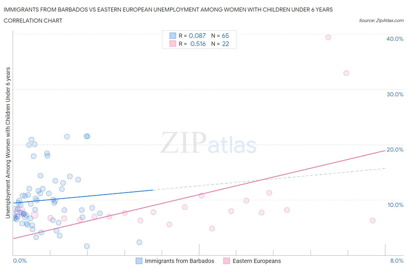 Immigrants from Barbados vs Eastern European Unemployment Among Women with Children Under 6 years