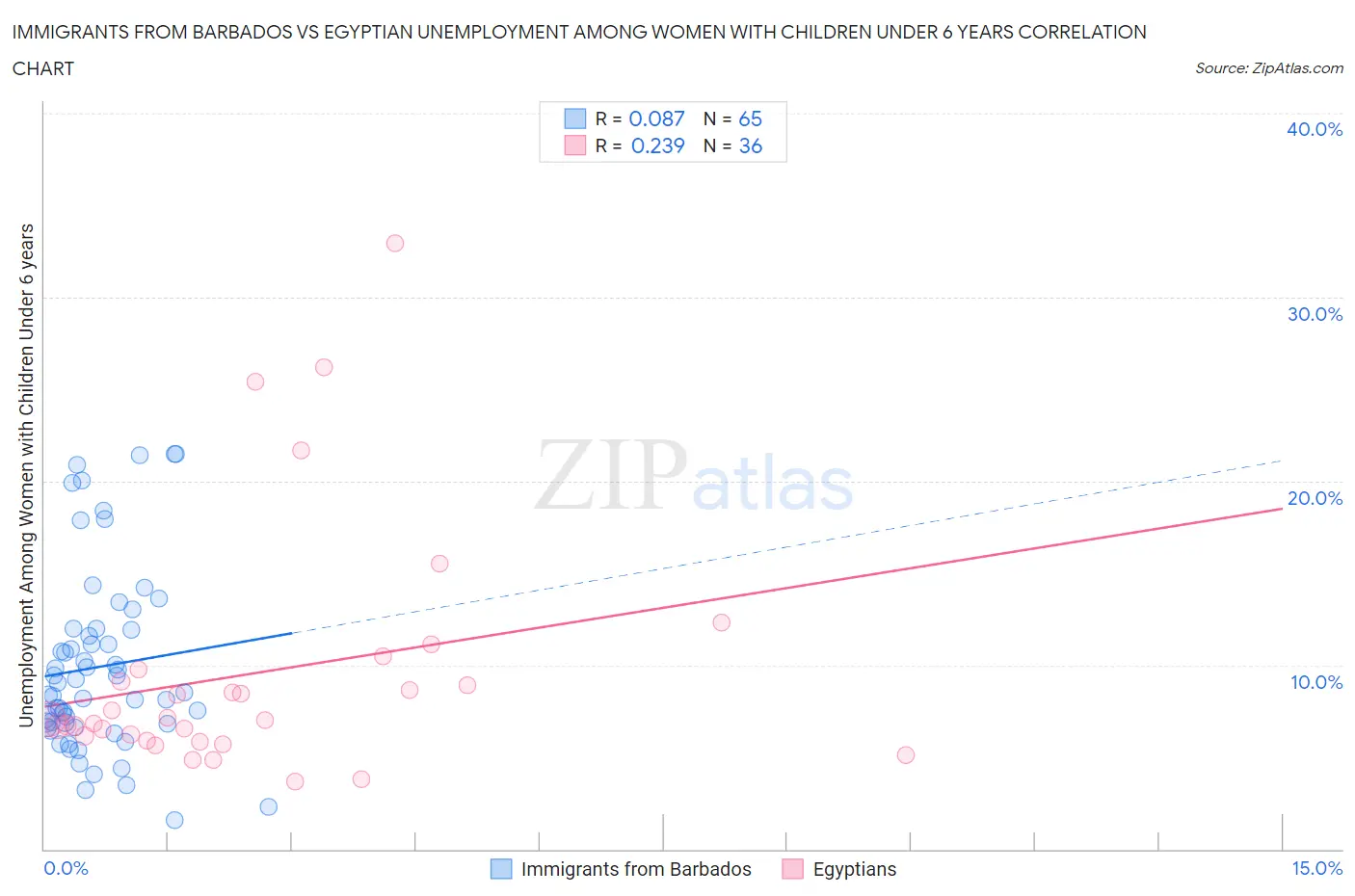 Immigrants from Barbados vs Egyptian Unemployment Among Women with Children Under 6 years