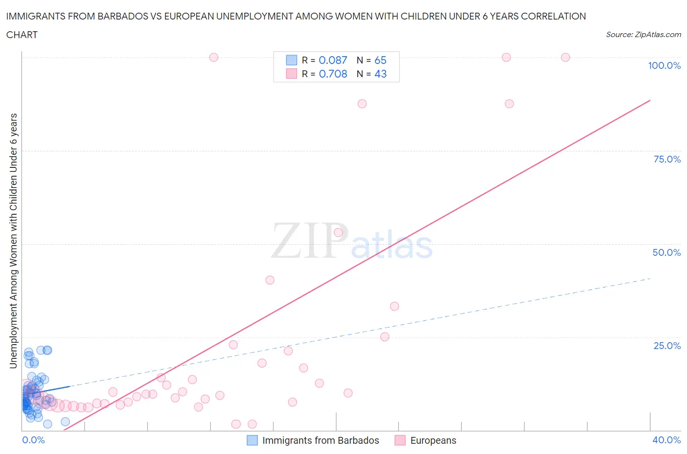 Immigrants from Barbados vs European Unemployment Among Women with Children Under 6 years