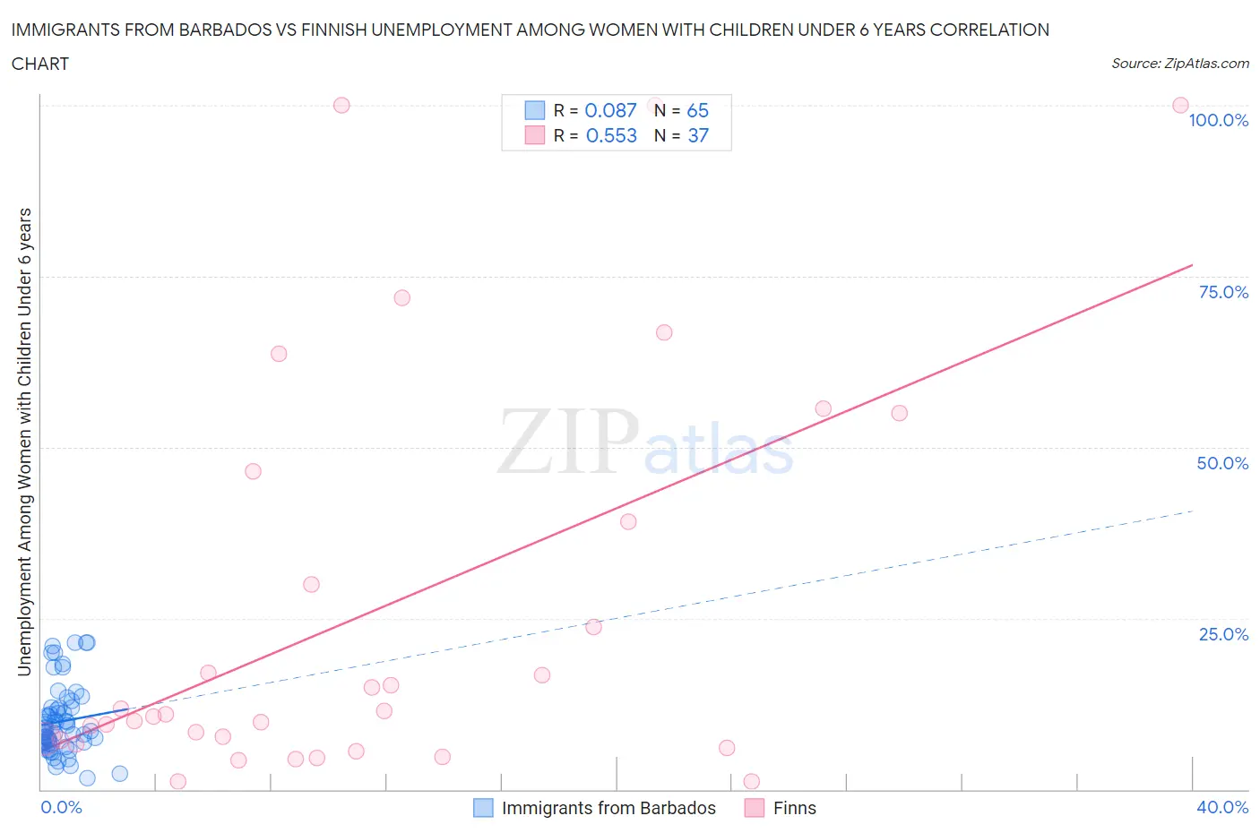 Immigrants from Barbados vs Finnish Unemployment Among Women with Children Under 6 years
