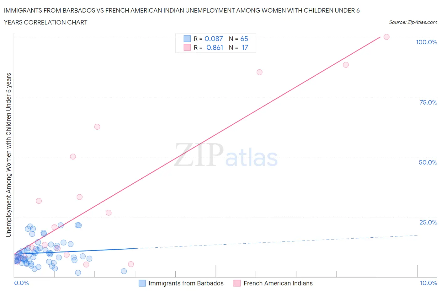 Immigrants from Barbados vs French American Indian Unemployment Among Women with Children Under 6 years
