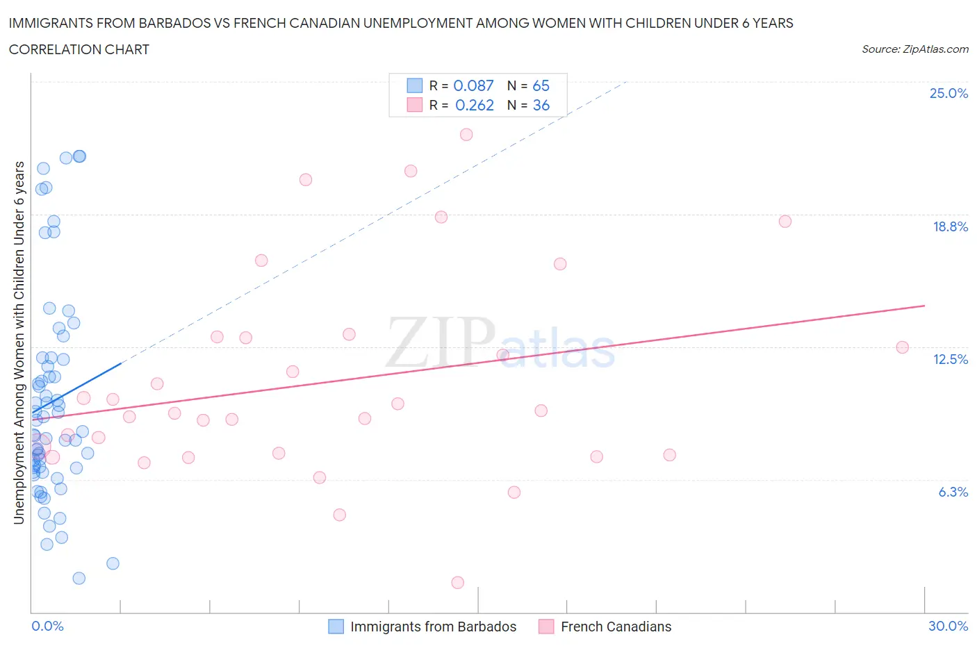 Immigrants from Barbados vs French Canadian Unemployment Among Women with Children Under 6 years