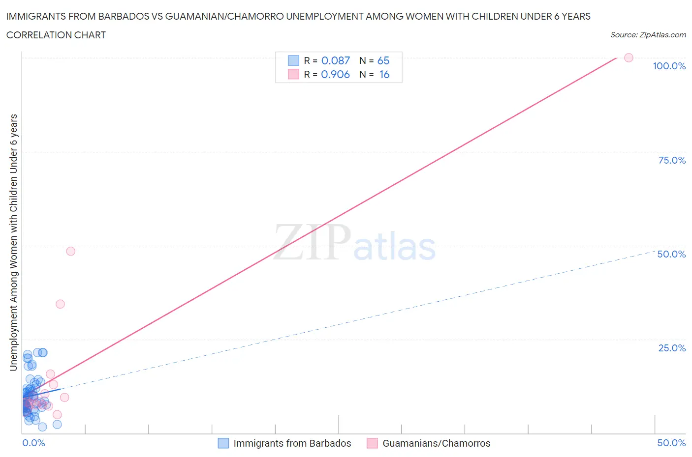 Immigrants from Barbados vs Guamanian/Chamorro Unemployment Among Women with Children Under 6 years