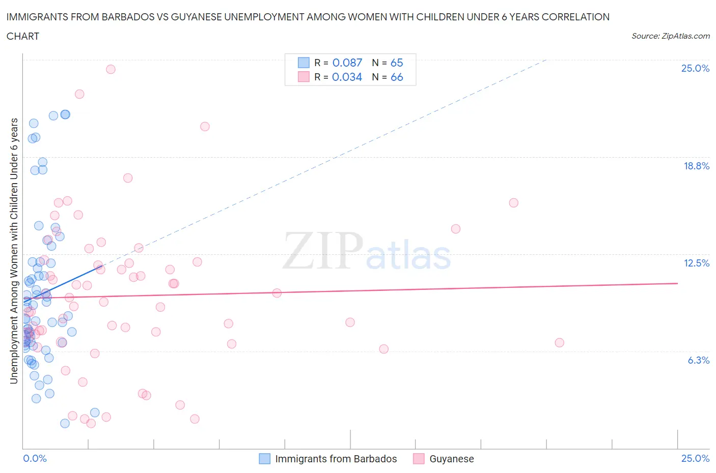 Immigrants from Barbados vs Guyanese Unemployment Among Women with Children Under 6 years