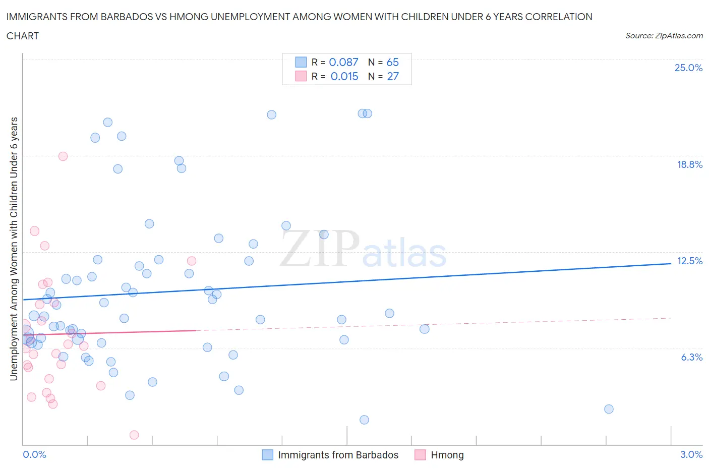 Immigrants from Barbados vs Hmong Unemployment Among Women with Children Under 6 years