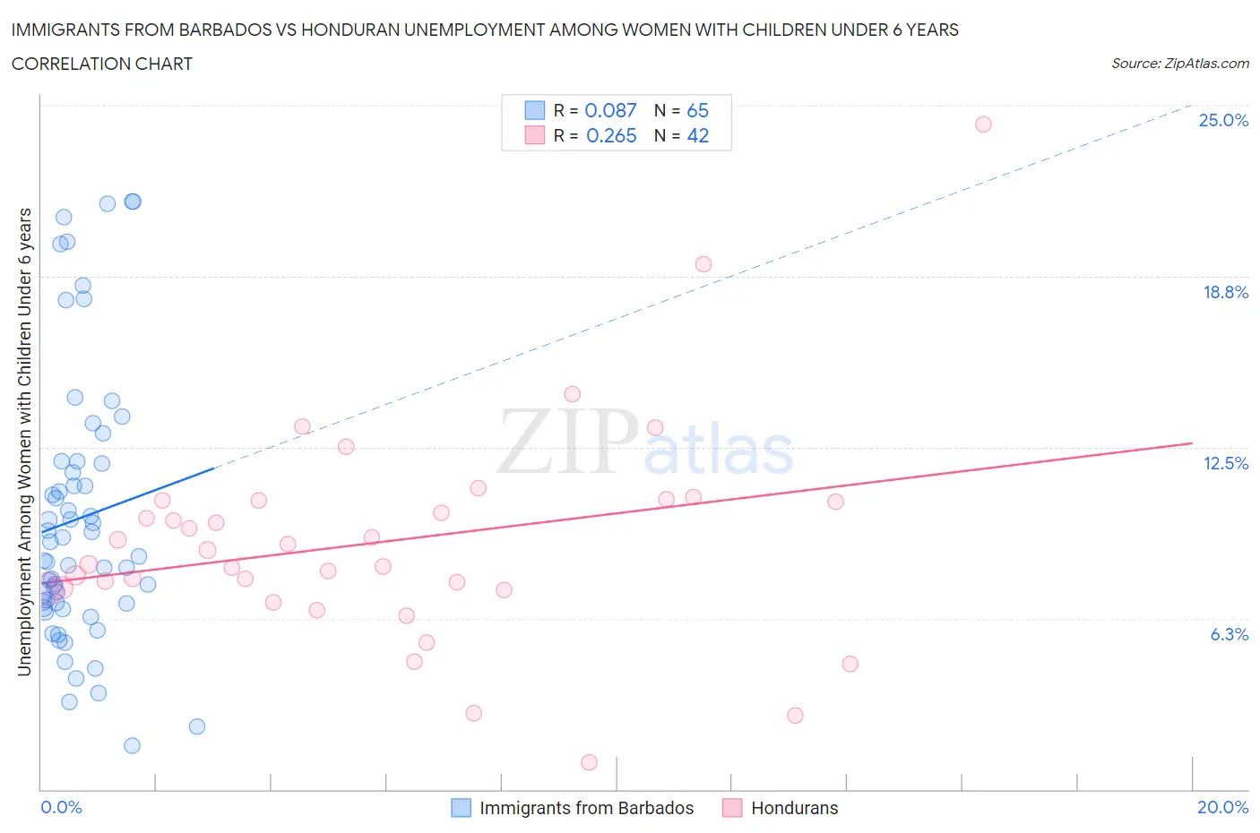 Immigrants from Barbados vs Honduran Unemployment Among Women with Children Under 6 years