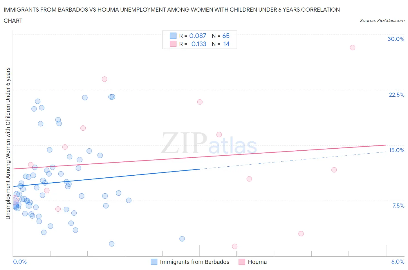 Immigrants from Barbados vs Houma Unemployment Among Women with Children Under 6 years