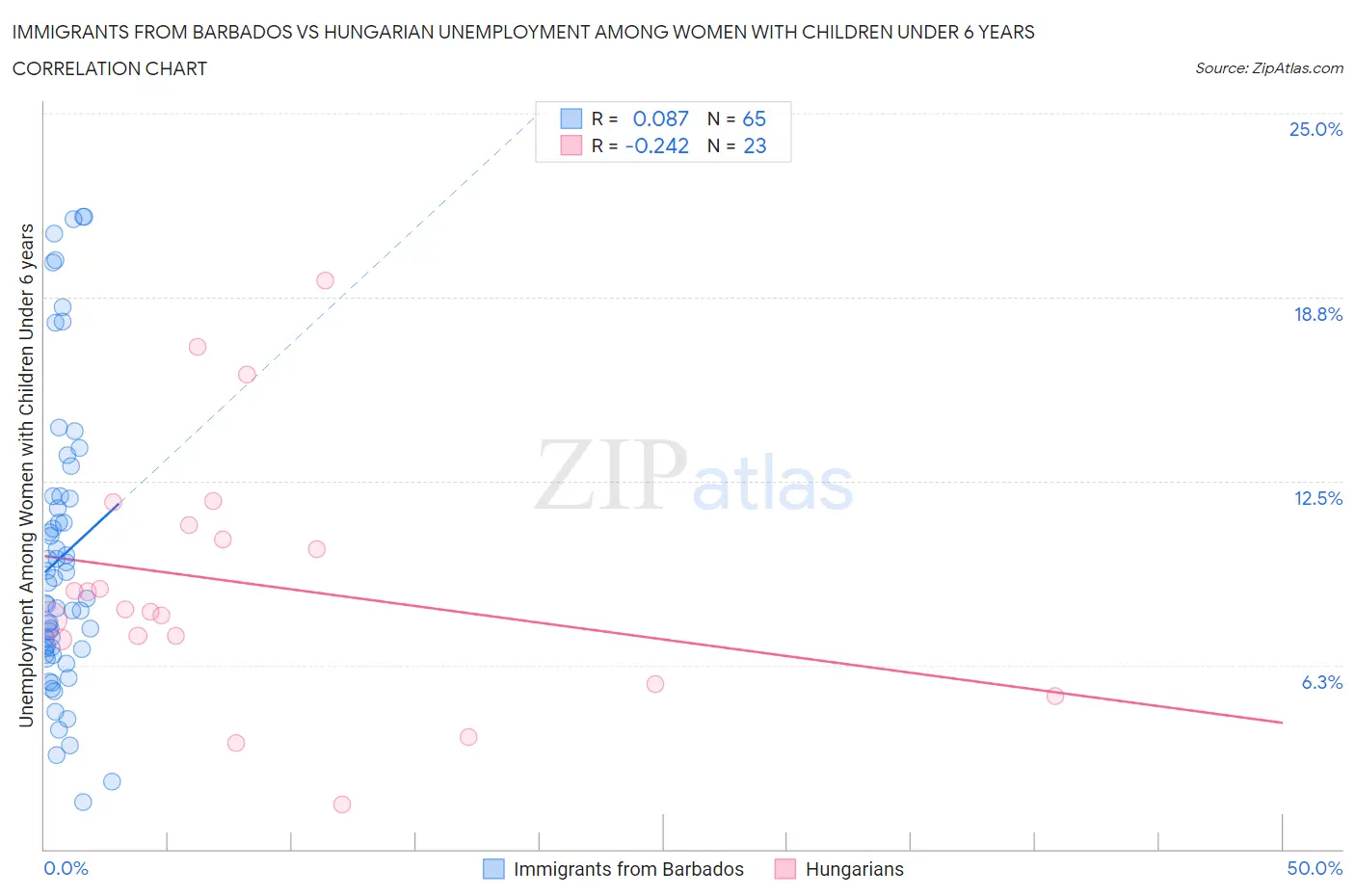 Immigrants from Barbados vs Hungarian Unemployment Among Women with Children Under 6 years