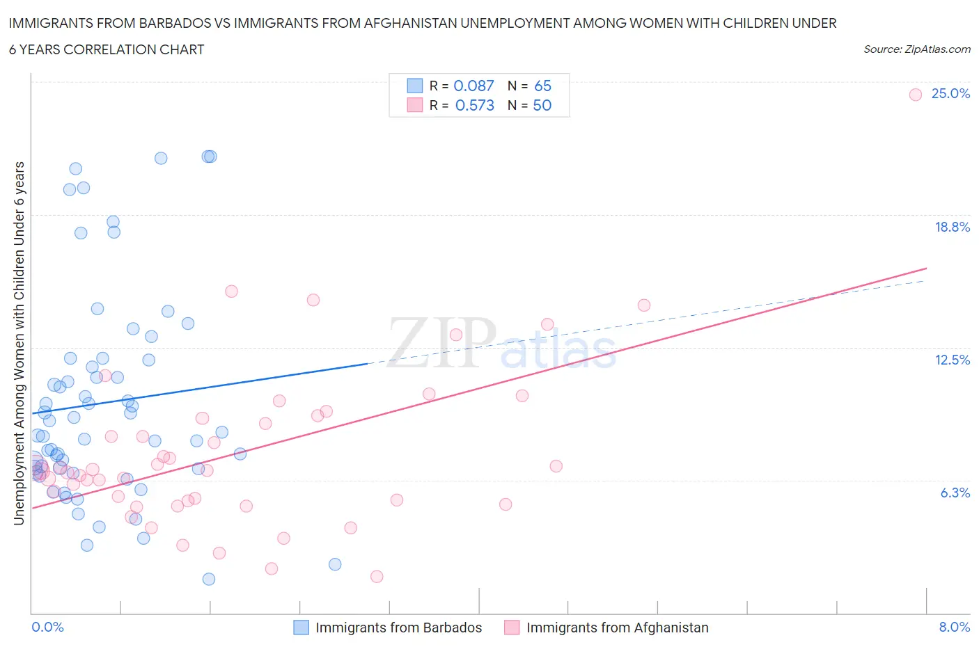 Immigrants from Barbados vs Immigrants from Afghanistan Unemployment Among Women with Children Under 6 years
