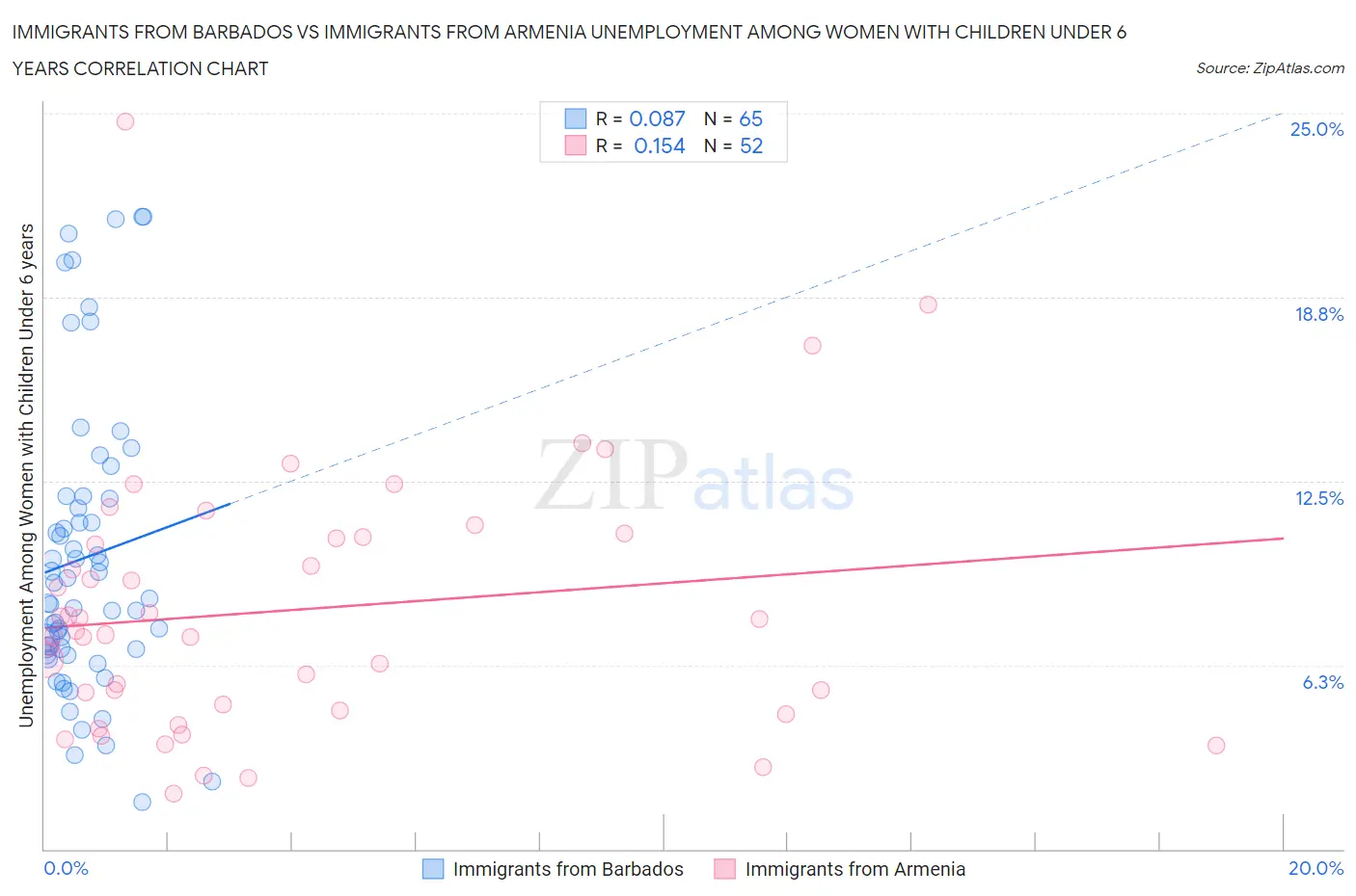Immigrants from Barbados vs Immigrants from Armenia Unemployment Among Women with Children Under 6 years