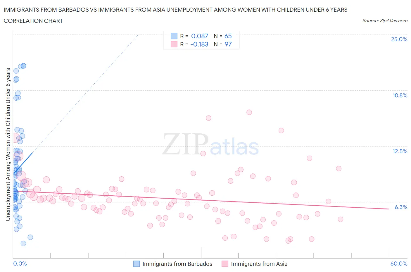 Immigrants from Barbados vs Immigrants from Asia Unemployment Among Women with Children Under 6 years