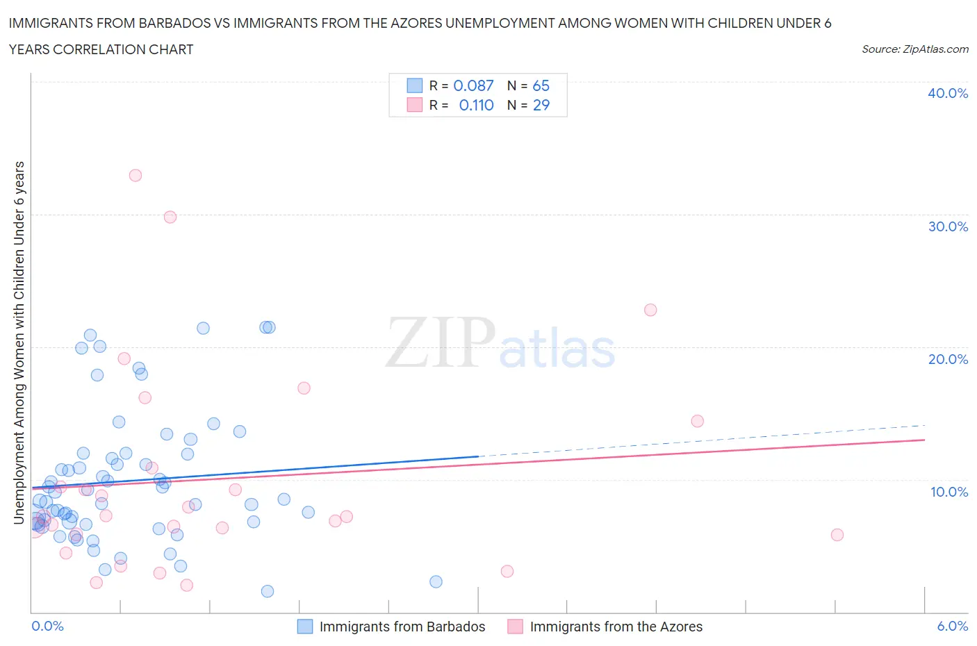 Immigrants from Barbados vs Immigrants from the Azores Unemployment Among Women with Children Under 6 years