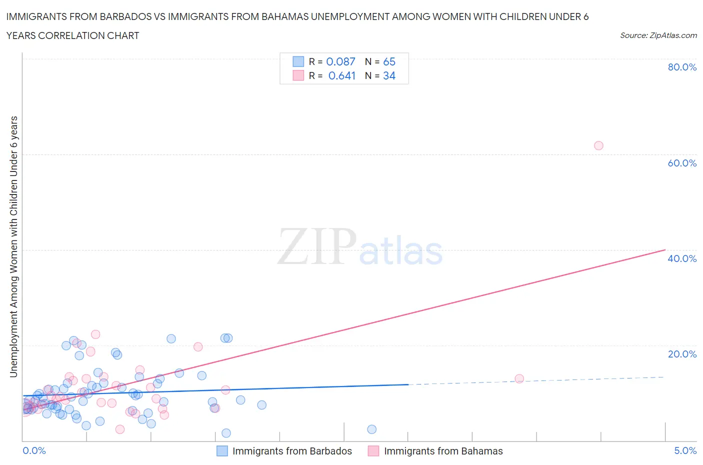 Immigrants from Barbados vs Immigrants from Bahamas Unemployment Among Women with Children Under 6 years