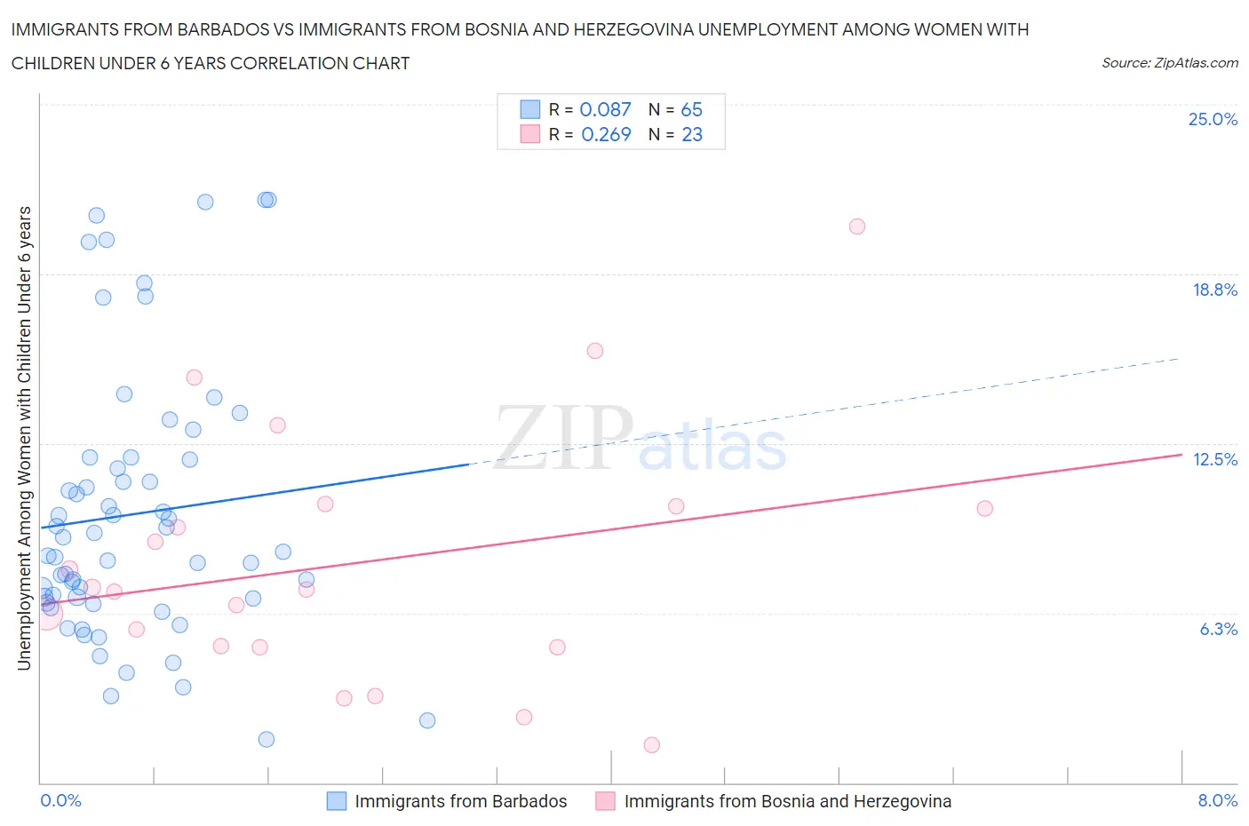 Immigrants from Barbados vs Immigrants from Bosnia and Herzegovina Unemployment Among Women with Children Under 6 years