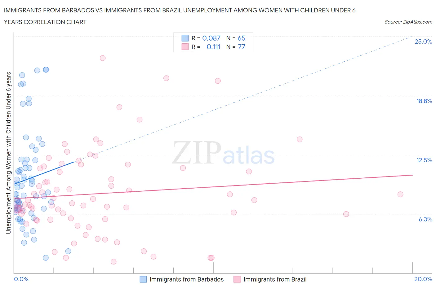 Immigrants from Barbados vs Immigrants from Brazil Unemployment Among Women with Children Under 6 years