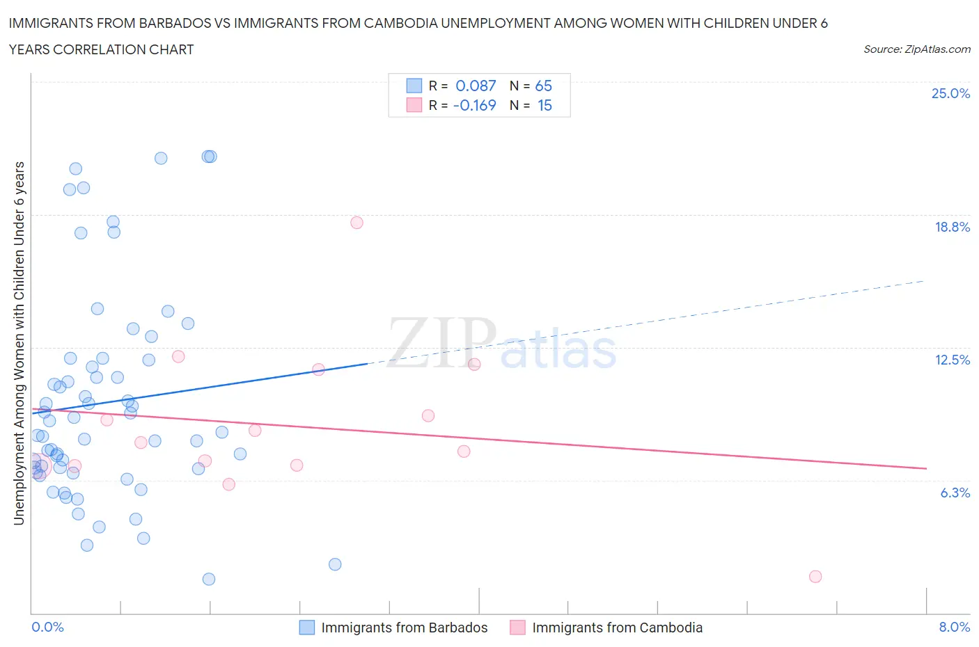 Immigrants from Barbados vs Immigrants from Cambodia Unemployment Among Women with Children Under 6 years