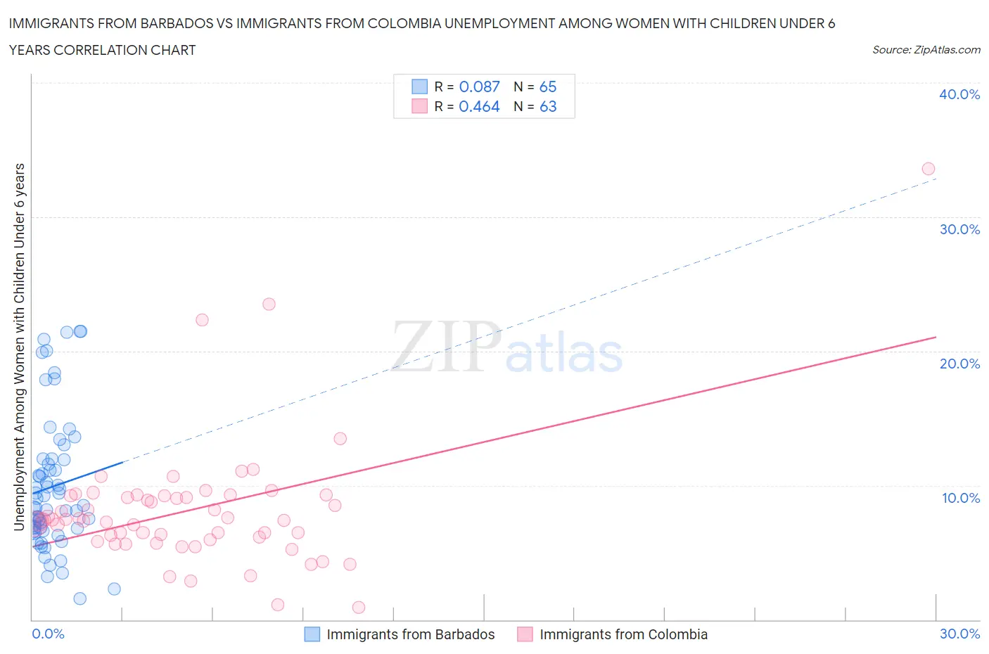 Immigrants from Barbados vs Immigrants from Colombia Unemployment Among Women with Children Under 6 years