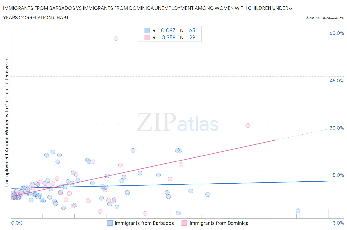 Immigrants from Barbados vs Immigrants from Dominica Unemployment Among Women with Children Under 6 years