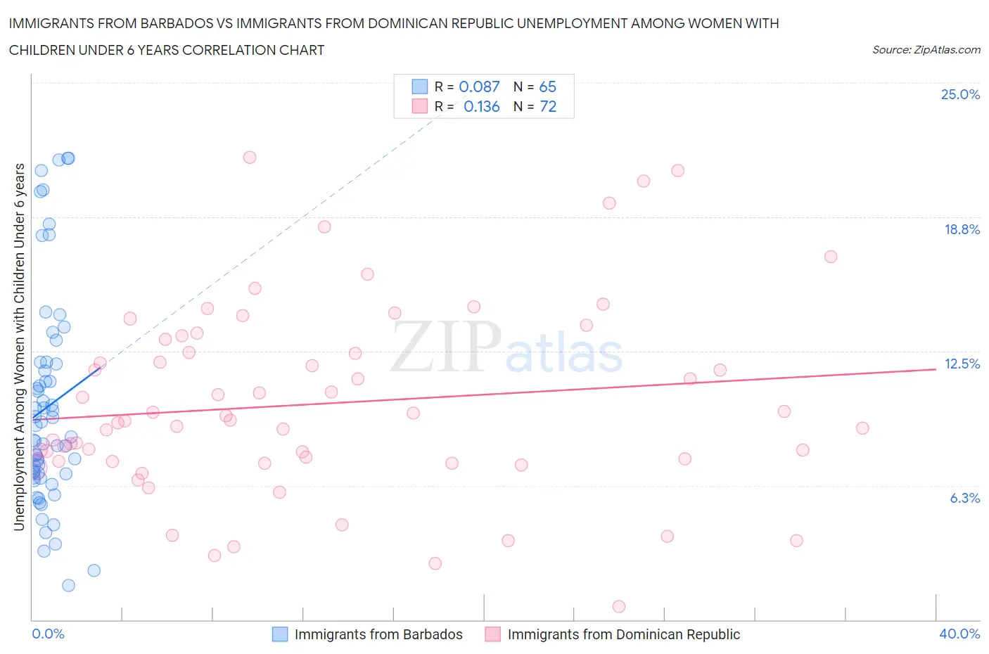 Immigrants from Barbados vs Immigrants from Dominican Republic Unemployment Among Women with Children Under 6 years