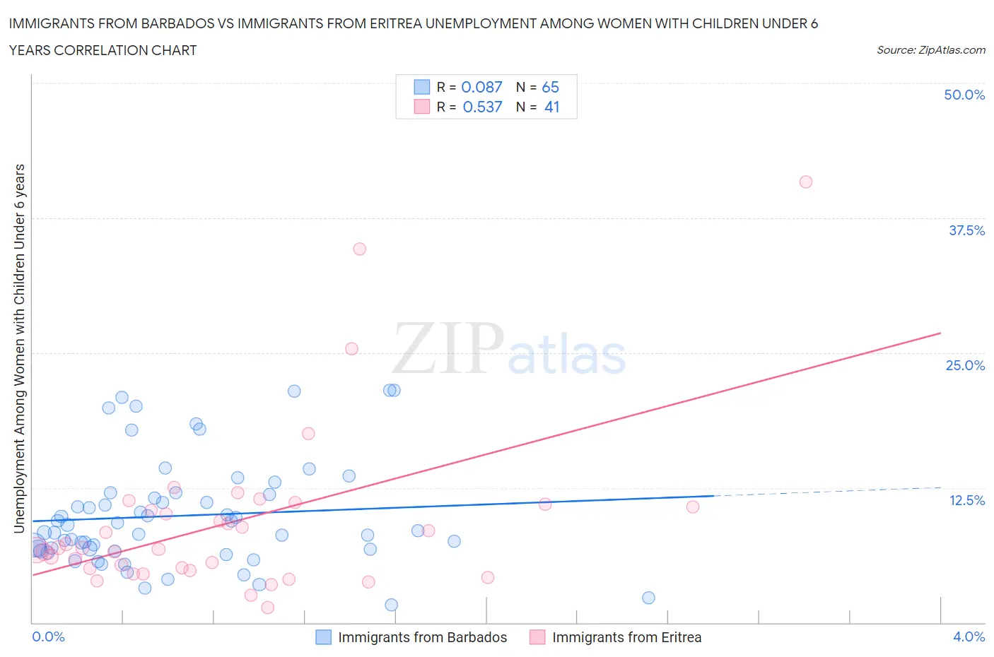 Immigrants from Barbados vs Immigrants from Eritrea Unemployment Among Women with Children Under 6 years