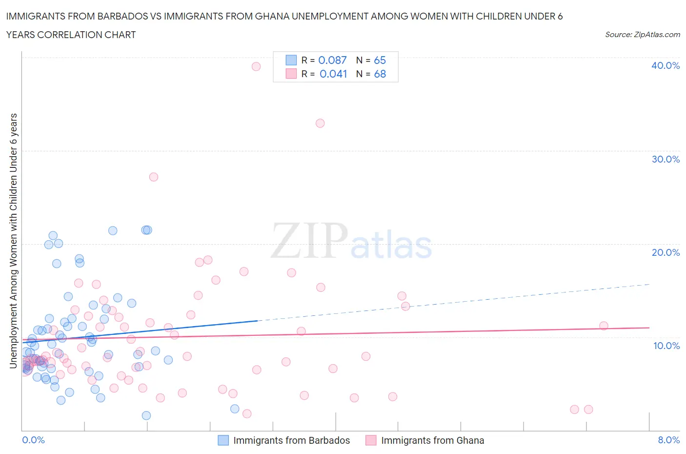 Immigrants from Barbados vs Immigrants from Ghana Unemployment Among Women with Children Under 6 years