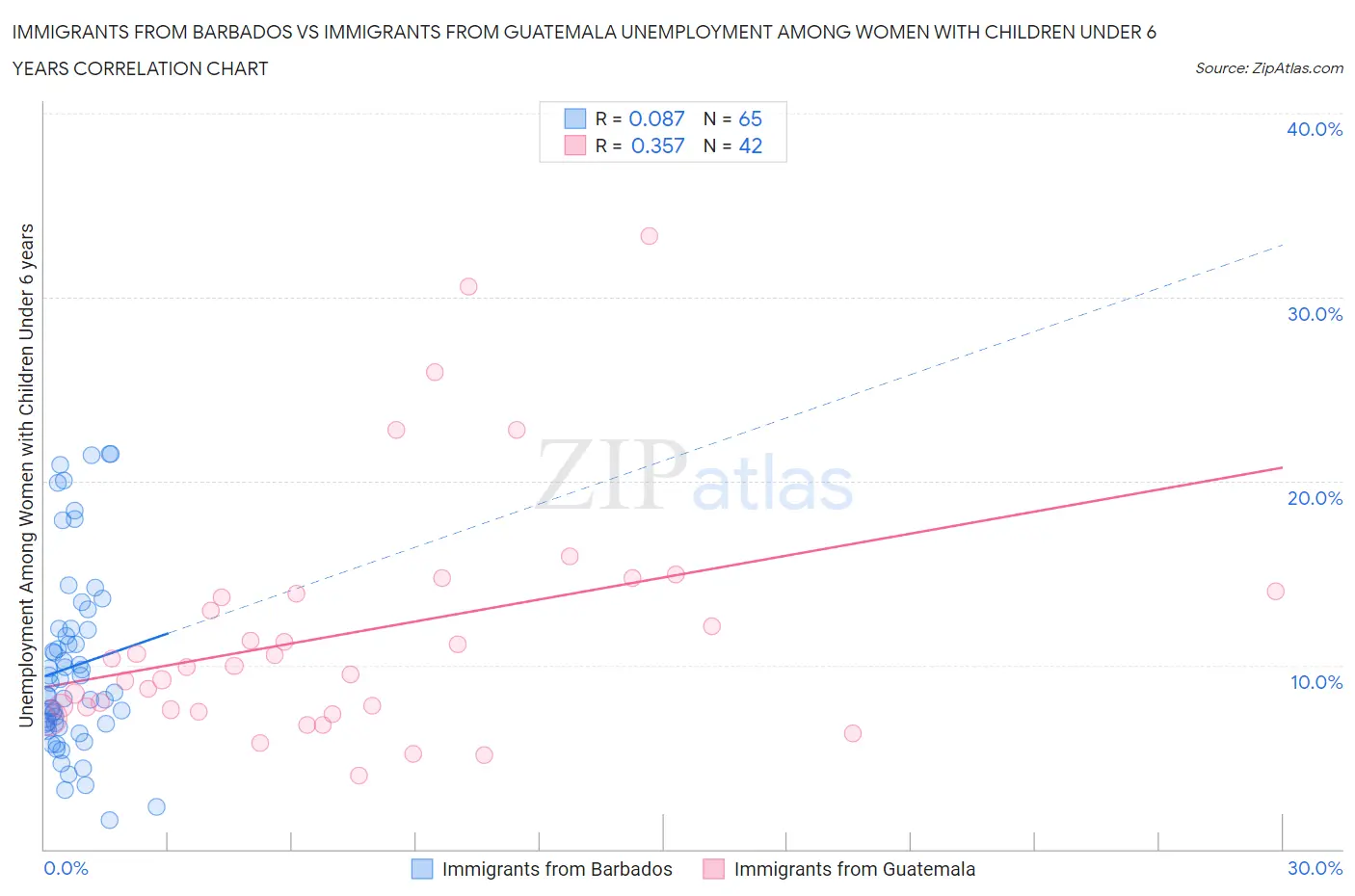 Immigrants from Barbados vs Immigrants from Guatemala Unemployment Among Women with Children Under 6 years