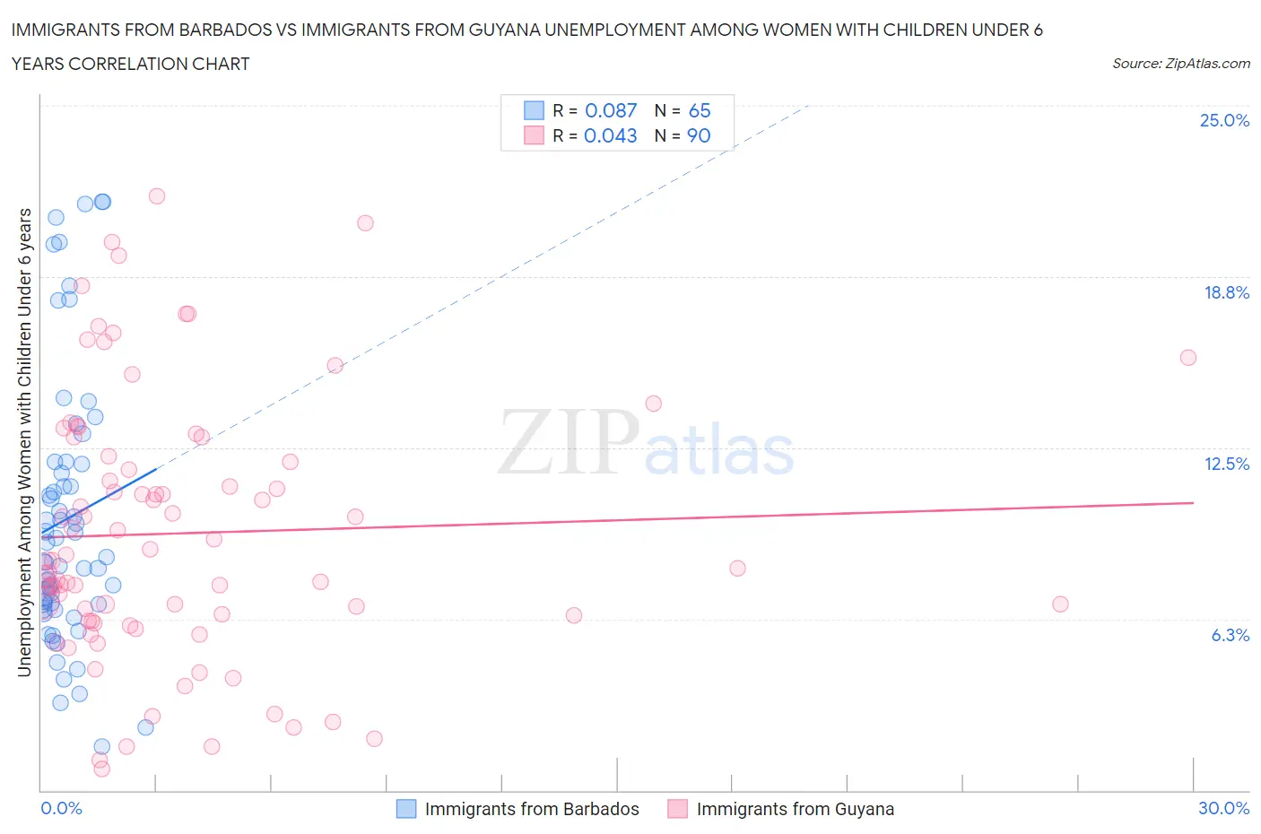 Immigrants from Barbados vs Immigrants from Guyana Unemployment Among Women with Children Under 6 years