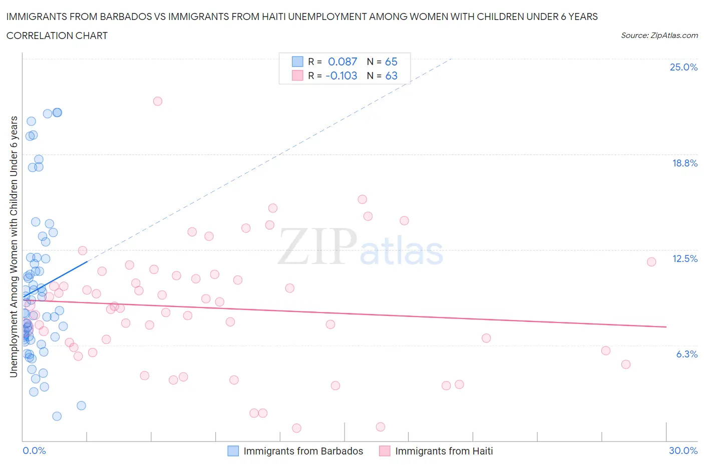 Immigrants from Barbados vs Immigrants from Haiti Unemployment Among Women with Children Under 6 years