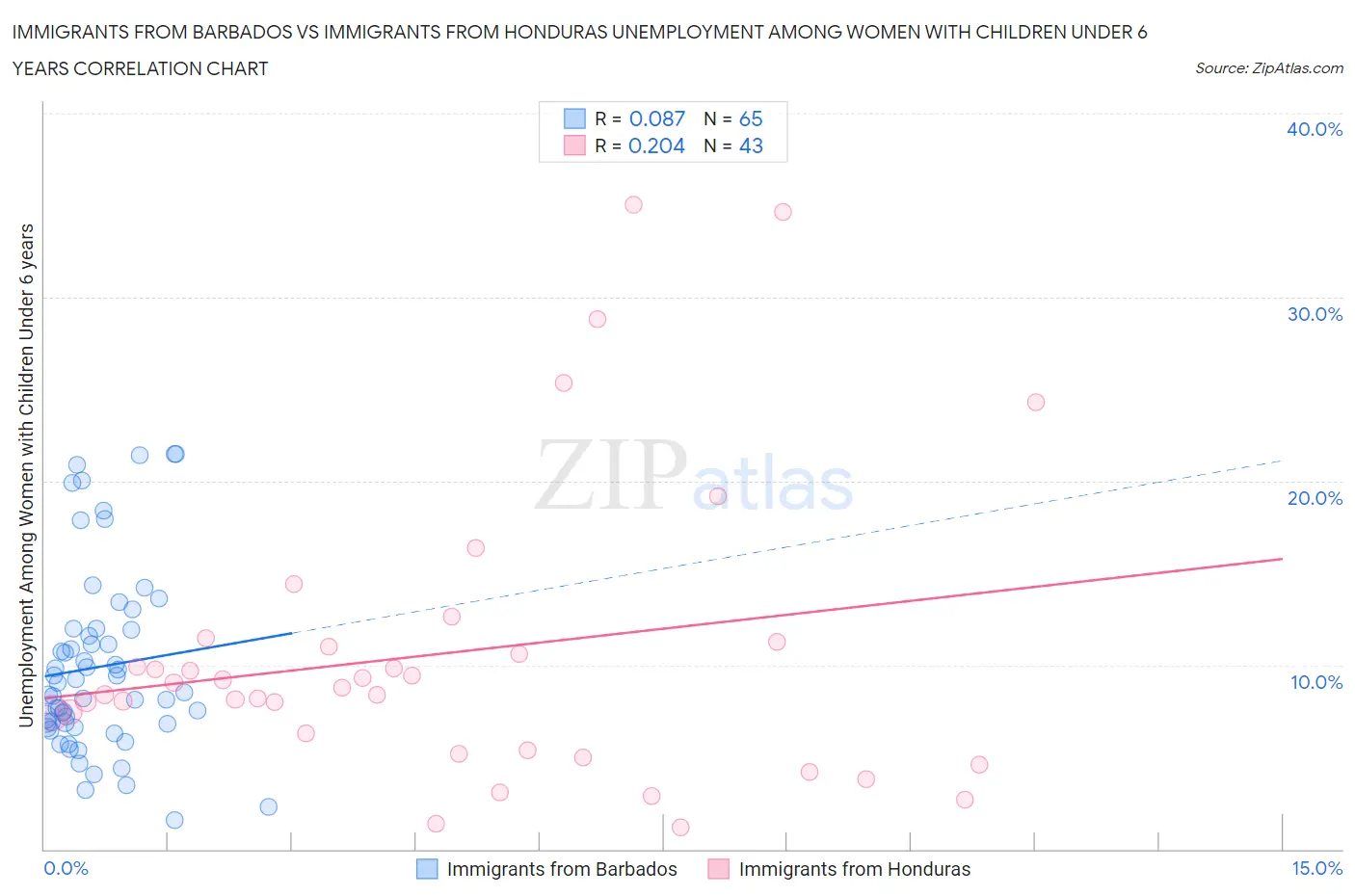 Immigrants from Barbados vs Immigrants from Honduras Unemployment Among Women with Children Under 6 years