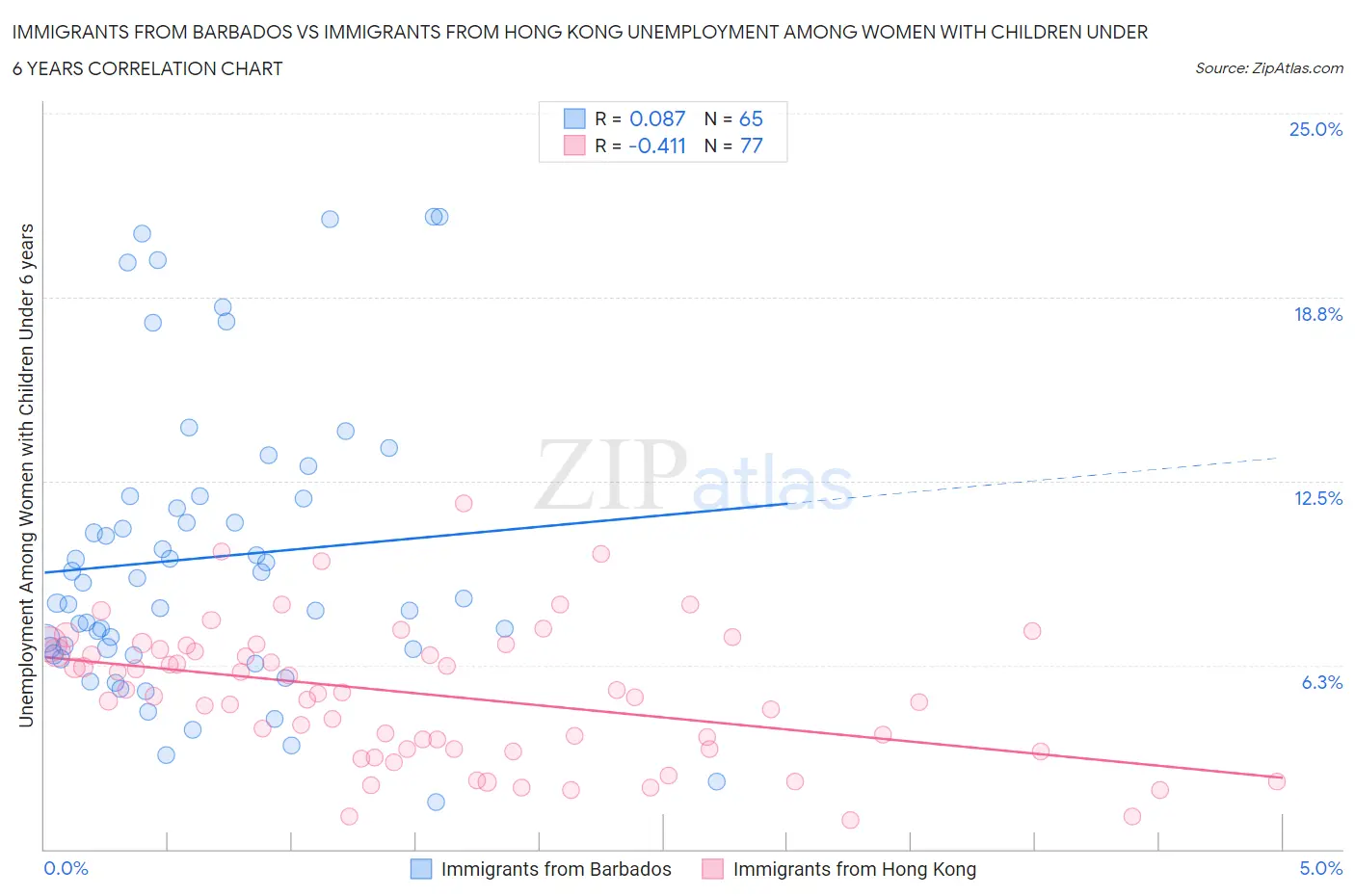 Immigrants from Barbados vs Immigrants from Hong Kong Unemployment Among Women with Children Under 6 years