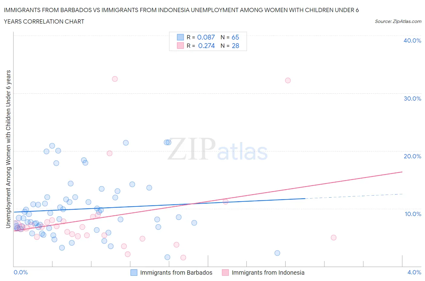 Immigrants from Barbados vs Immigrants from Indonesia Unemployment Among Women with Children Under 6 years