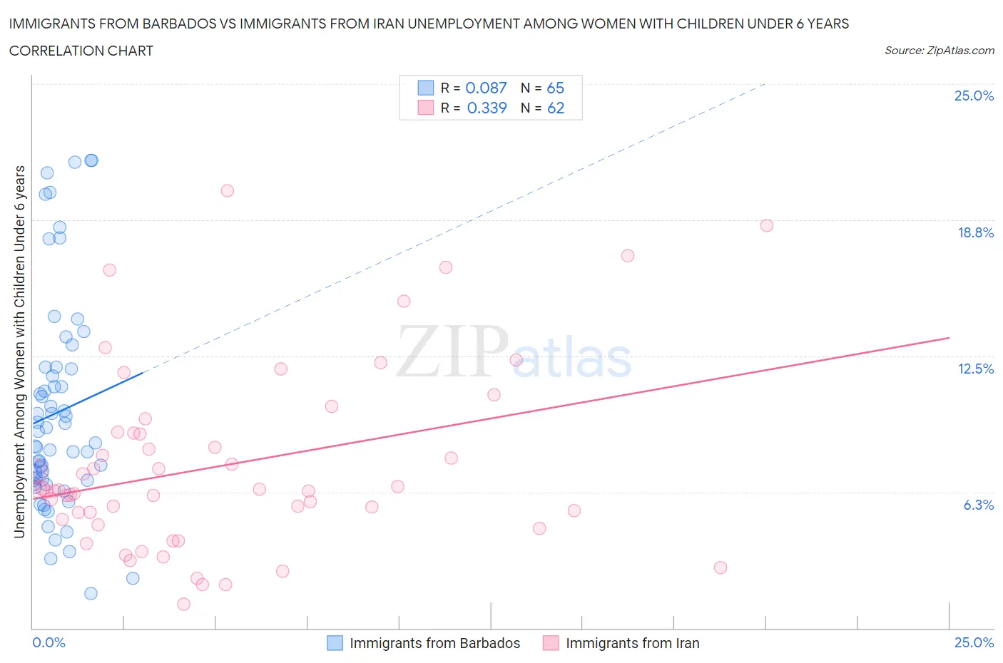 Immigrants from Barbados vs Immigrants from Iran Unemployment Among Women with Children Under 6 years
